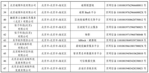 国家网信办发布第三批境内区块链信息服务备案清单 技术、合规与未来发展